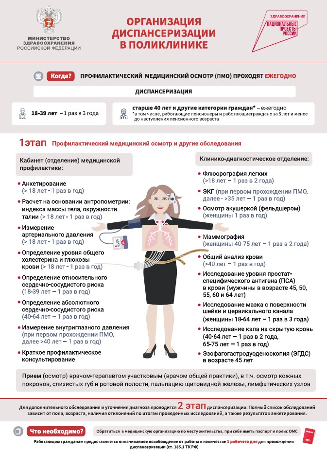 Ликбез ОМС: Зачем проходить диспансеризацию и что в нее входит?.